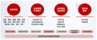 文旅产业地产 未来最具价值的综合开发模式